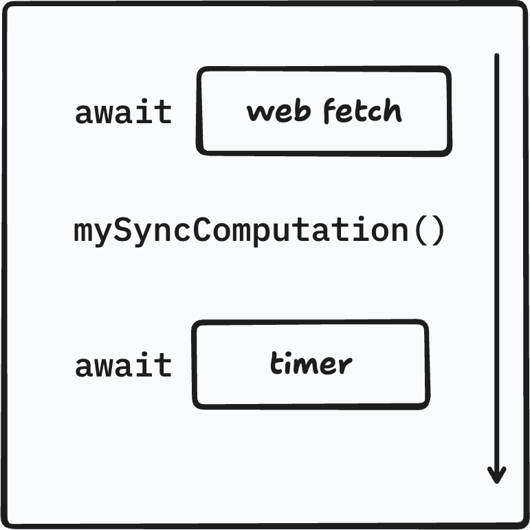 Diagram of the async/await programming model.