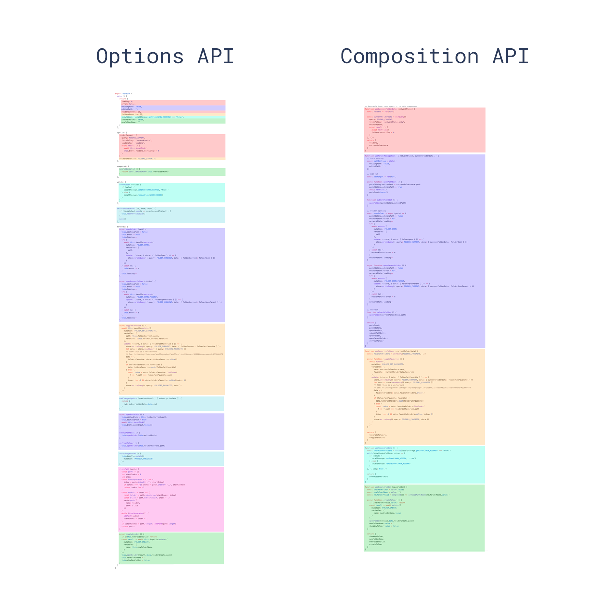 Diagram comparing how the Options API organizes code by reactive primitive and how the Composition API organizes code by purpose.