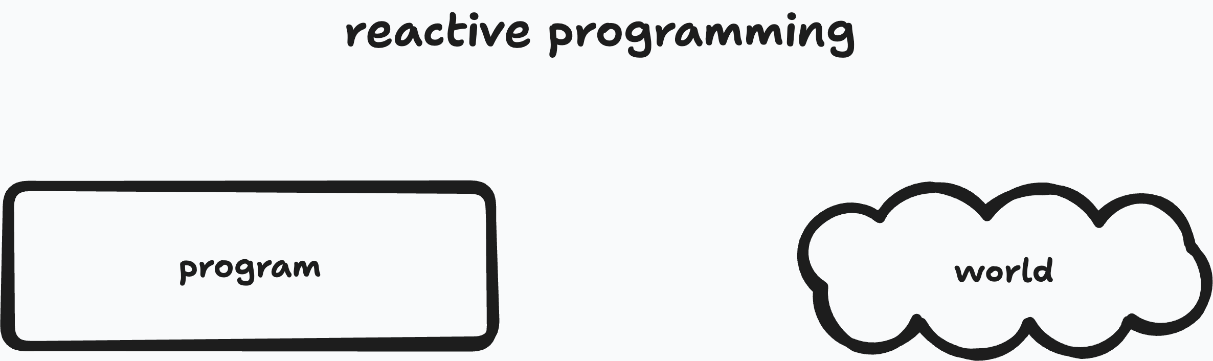 Diagram showing the world signaling a change to the program in a reactive model.