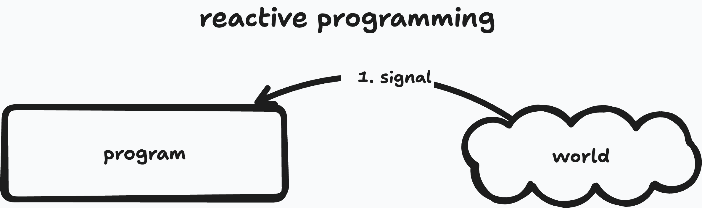 Diagram showing reactive computations running in response to a change.