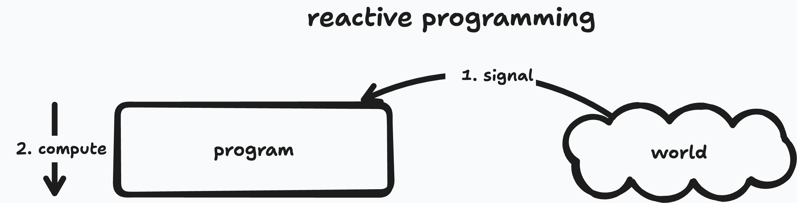 Diagram showing reactive effects updating the outside world.