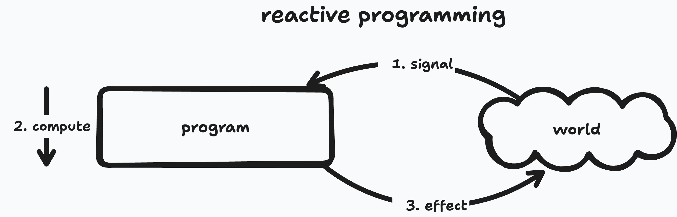 Diagram showing a complete reactive programming model from world input through computations to effects.