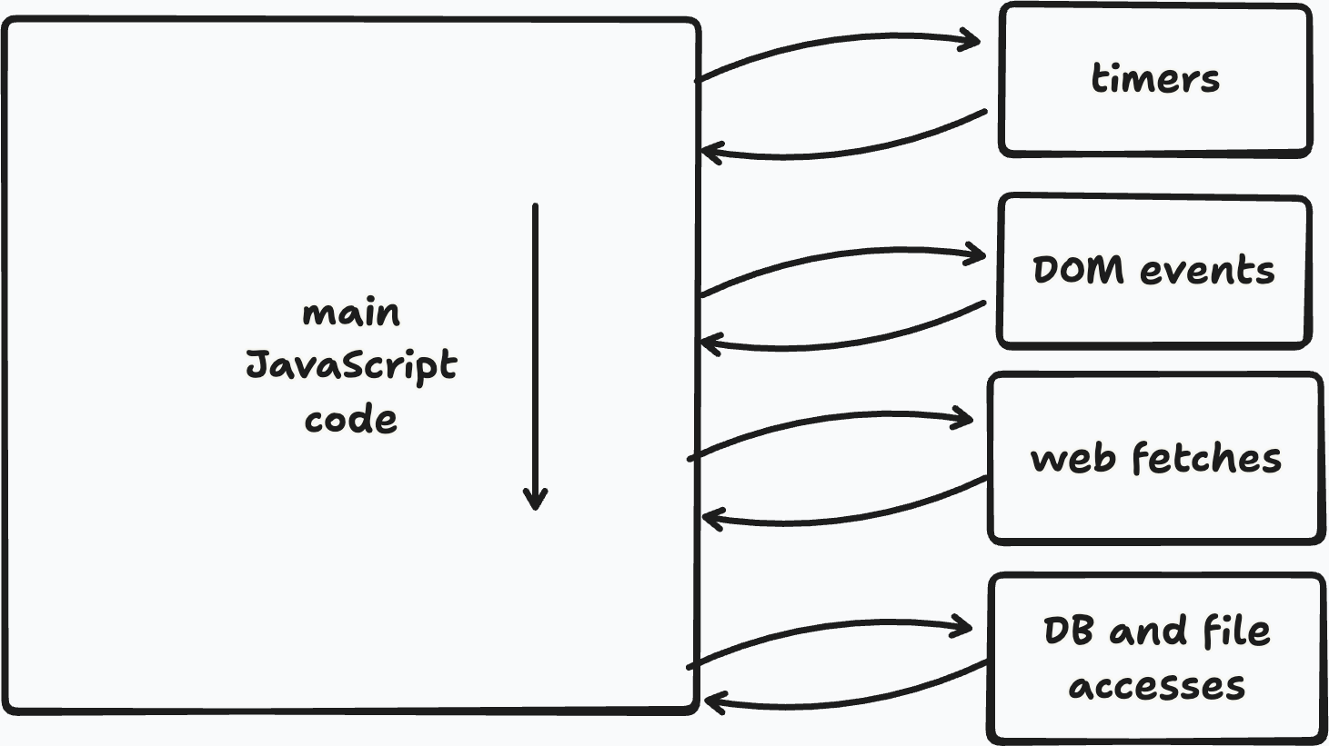 Diagram of the JavaScript runtime showing main JavaScript code and asynchronous systems like timers, DOM events, web fetches, and database or file access.