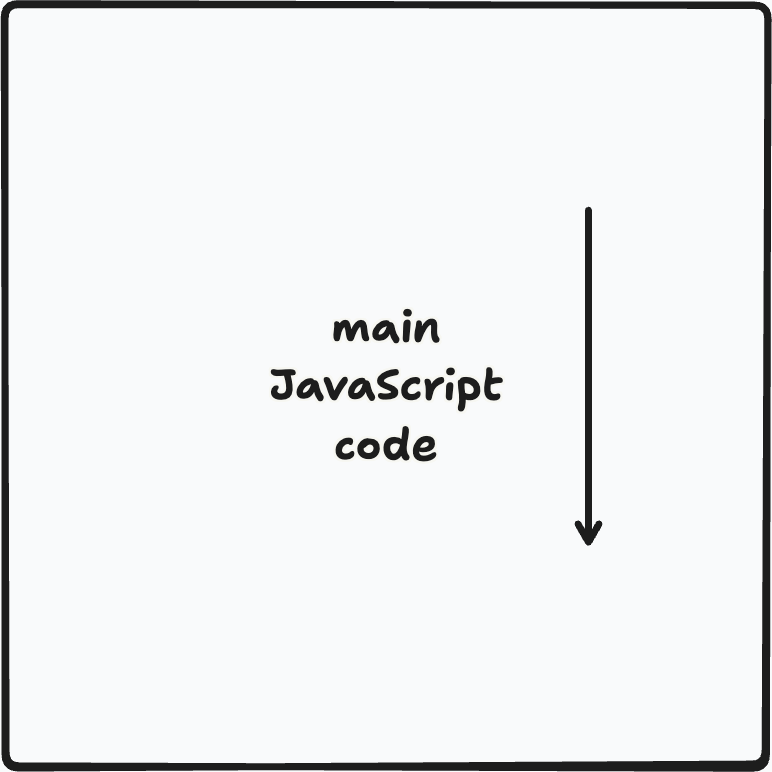 Diagram showing that normal JavaScript code runs on a single thread.